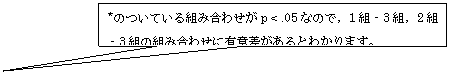 �l�p�`�����o��: *�̂��Ă���g�ݍ��킹��p < .05�Ȃ̂ŁC1�g�]3�g�C2�g�]3�g�̑g�ݍ��킹�ɗL�Ӎ�������Ƃ킩��܂��B

